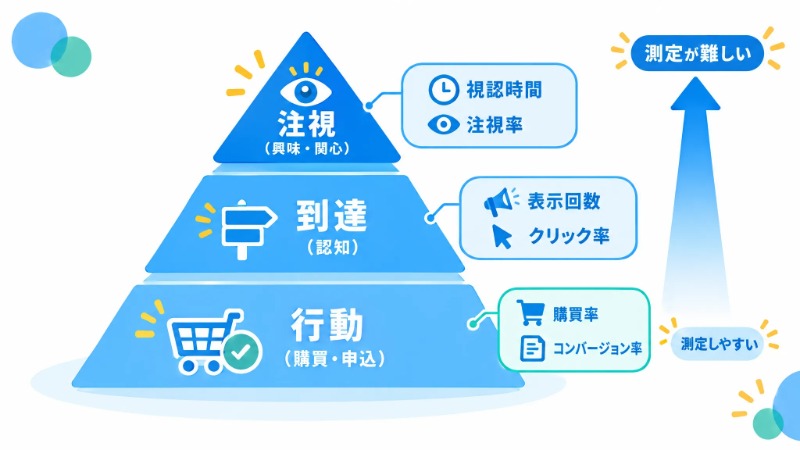 デジタルサイネージ効果測定の到達・注視・行動の3層を示すピラミッド図