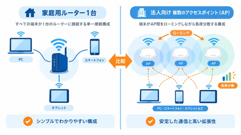 家庭用ルーター1台構成と法人向けアクセスポイント複数台構成の違いを示す図