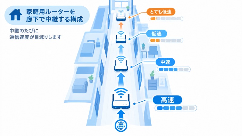 家庭用ルーターを数珠つなぎに中継させる構成で速度が目減りする様子を示す図