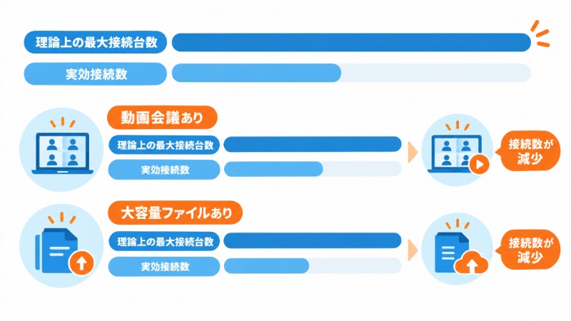 カタログ値の理論上の最大接続台数と実運用での実効接続数の差を示す図
