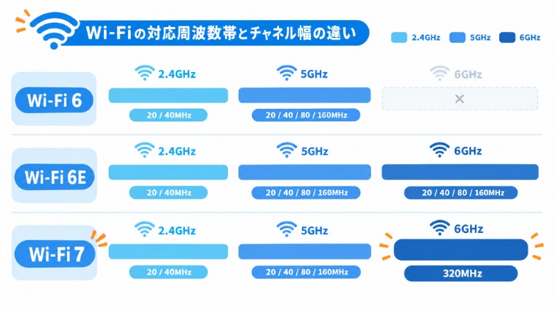 Wi-Fi 6・Wi-Fi 6E・Wi-Fi 7の対応周波数帯とチャネル幅の違いを示す図