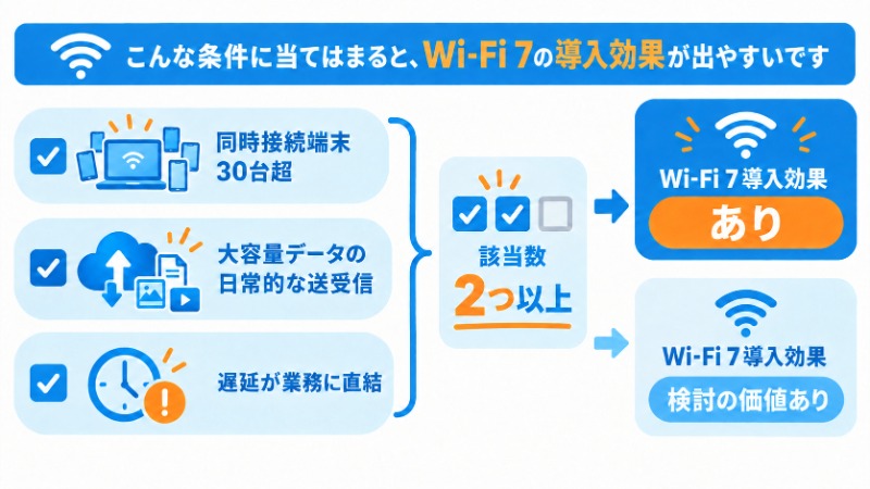 3条件への該当数からWi-Fi 7導入の効果を判定するチェックリスト図