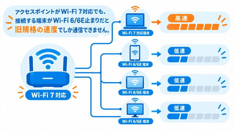 アクセスポイントがWi-Fi 7でも端末がWi-Fi 6/6E止まりだと速度が向上しないことを示す図