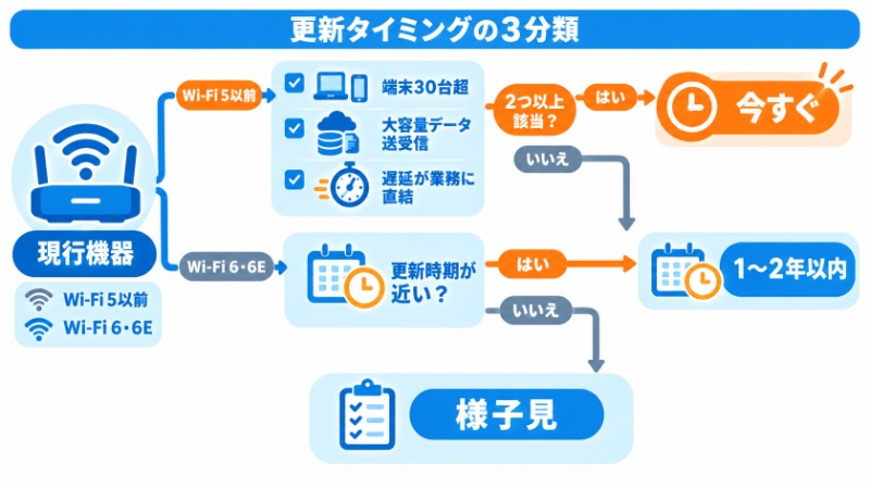 現行機器の世代と該当条件数から更新タイミングを3分類に振り分ける判断フローチャート