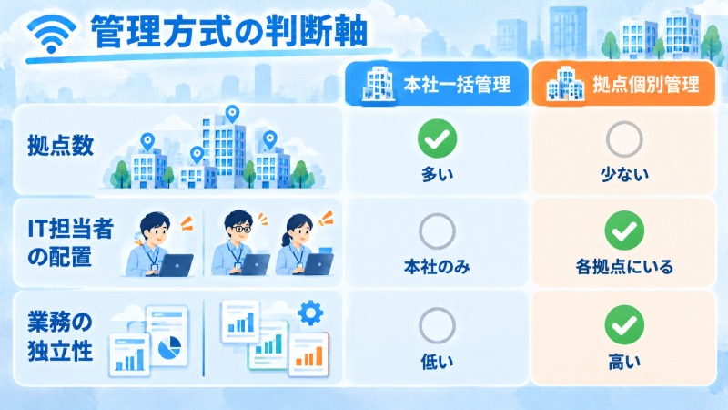 拠点数・IT担当者配置・業務の独立性から管理方式を判断する図