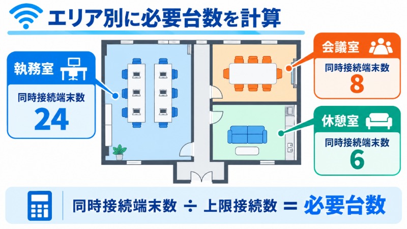 エリア別に同時接続数から必要台数を計算する手順を示す図