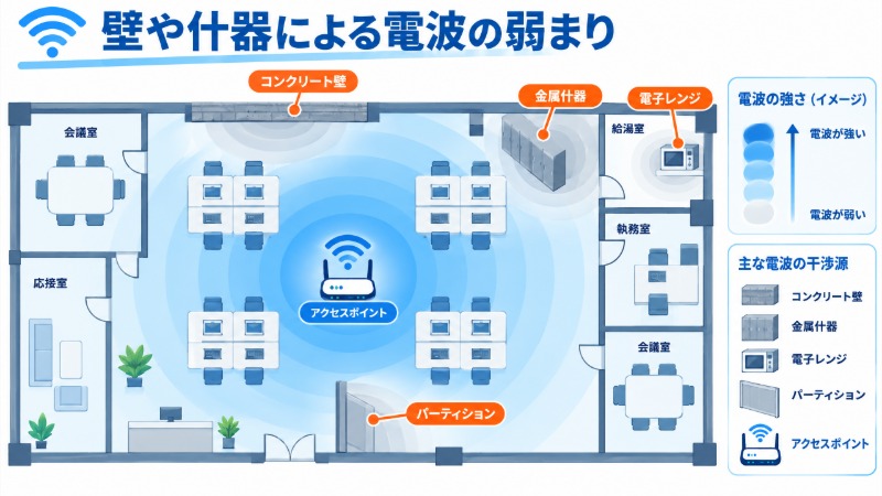 壁の材質や金属什器によって電波の届く範囲が変わることを示す図