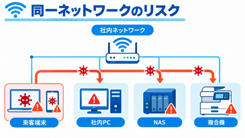 VLANによりゲスト用と社内用のネットワークを論理的に分離する仕組みの図