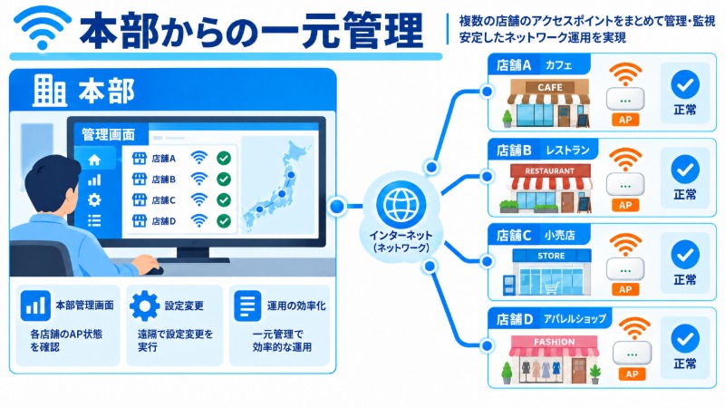 本部から複数店舗のアクセスポイントを一元管理する構成図