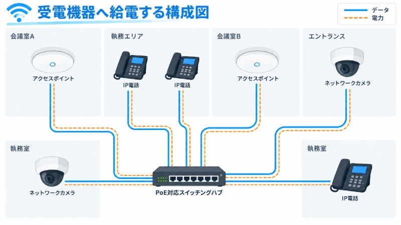 従来の電源工事とPoE給電による設置作業の違いを対比した図