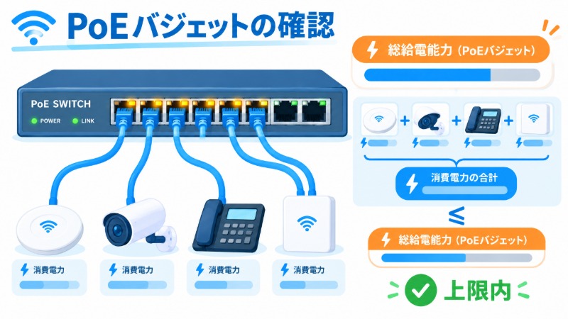 PoE対応スイッチングハブのポートにLANケーブルが接続され給電している様子