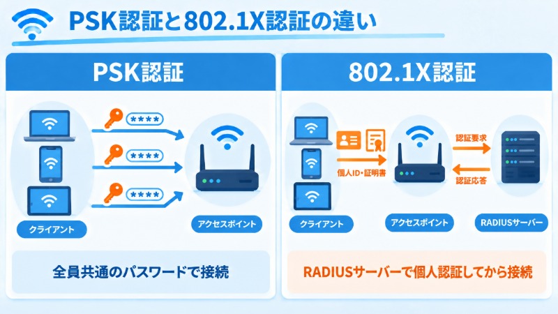 PSK認証と802.1X認証の仕組みの違いを示す図