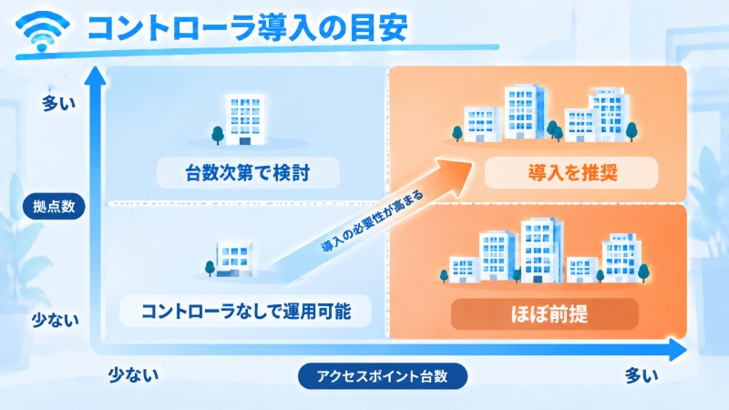 台数と拠点数から無線LANコントローラの導入要否を判断するマトリクス図