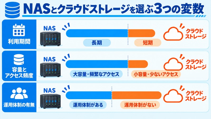 NASとクラウドストレージの費用比較で見るべき3つの変数を示す図