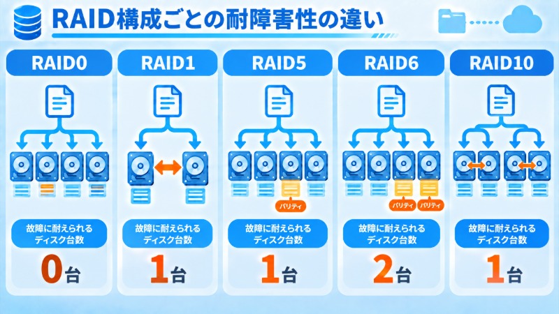 RAIDが守れる範囲と守れない範囲を対比する図