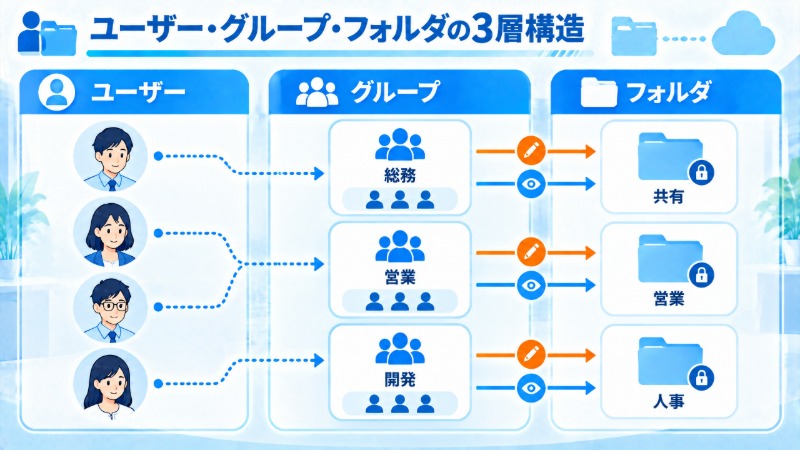 アクセス権設計を後回しにした場合に起きるリスクを示す図