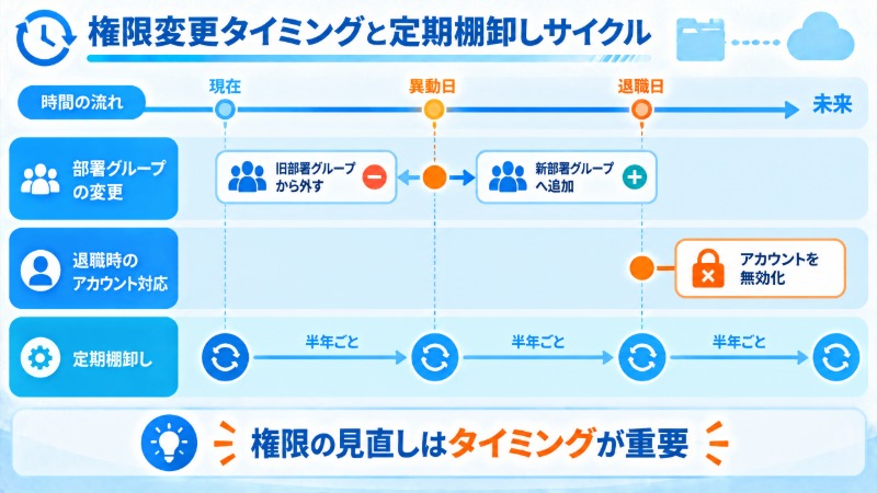 異動・退職時の権限変更タイミングと定期棚卸しサイクルを示す図