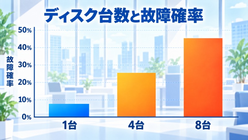 NAS保守契約の有無による故障復旧時間の違いを示す図