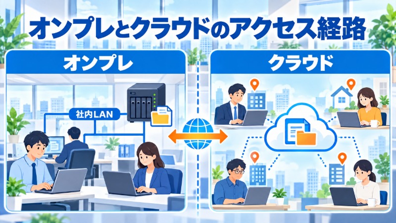 オンプレのファイルサーバーとクラウドストレージのアクセス経路の違いを示す図