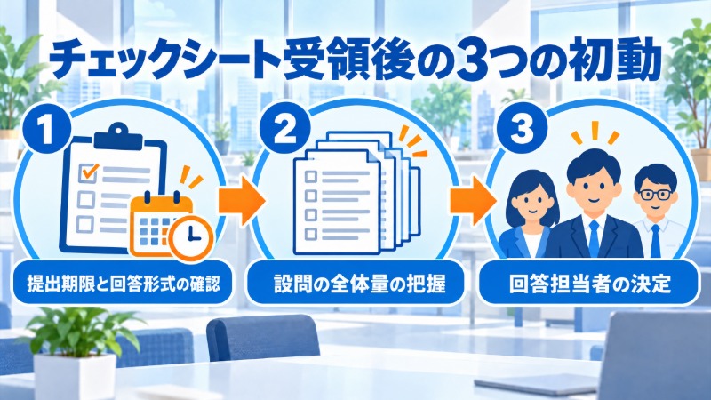 セキュリティチェックシートの設問を4分類し担当部署ごとに仕分ける様子を示す図