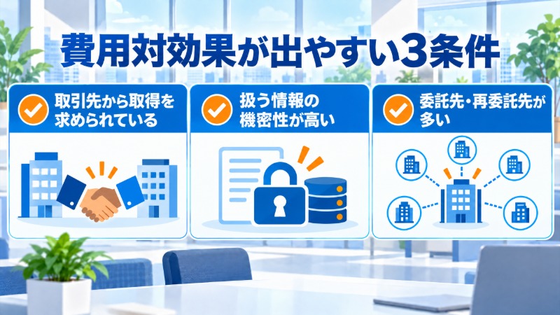 ISMS認証の費用対効果が出やすい3条件を示すチェックリスト図