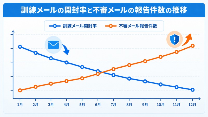 開封率の低下と報告件数の増加の推移を示すグラフイメージ