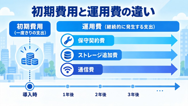 監視カメラの初期費用と運用費の発生タイミングを示す図