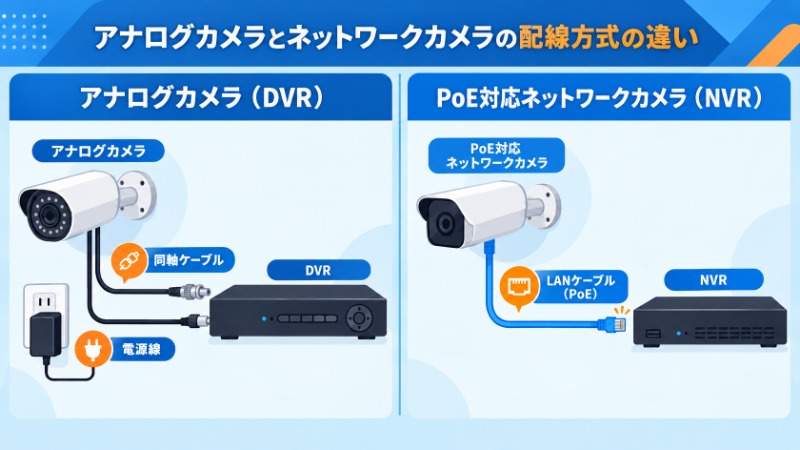 アナログカメラとネットワークカメラの配線方式の違いを示す図