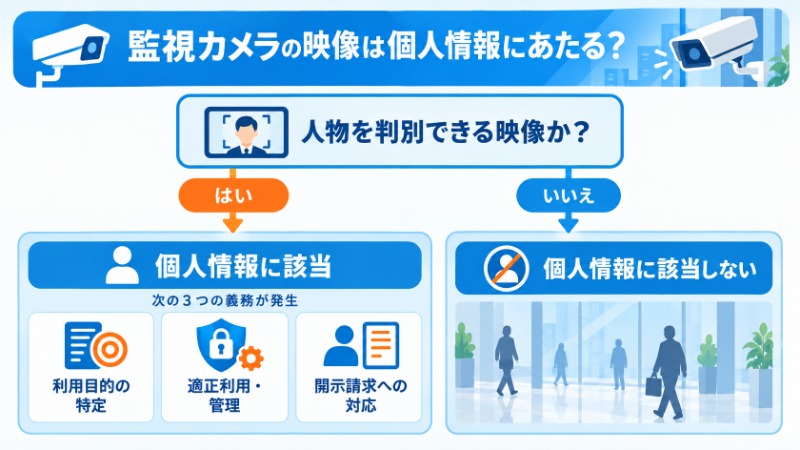 監視カメラの画角設計を適切な例と不適切な例で対比した図