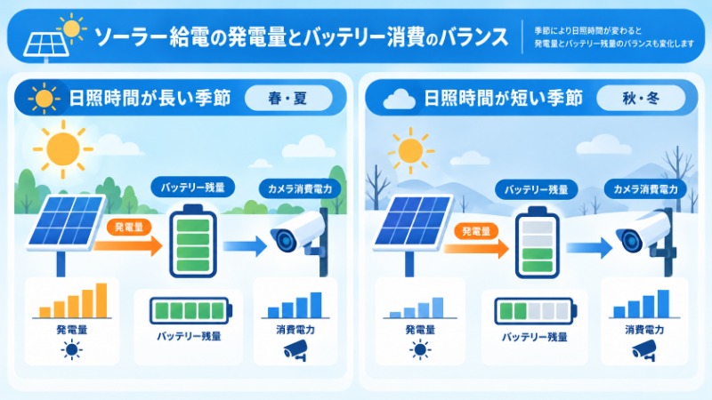ソーラー給電の発電量とバッテリー消費のバランスを示す図