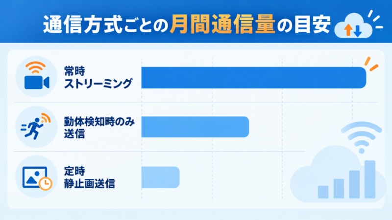 通信方式ごとの月間通信量の目安を比較する図