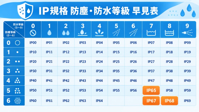 IP規格の防塵等級と防水等級の組み合わせを示す早見表
