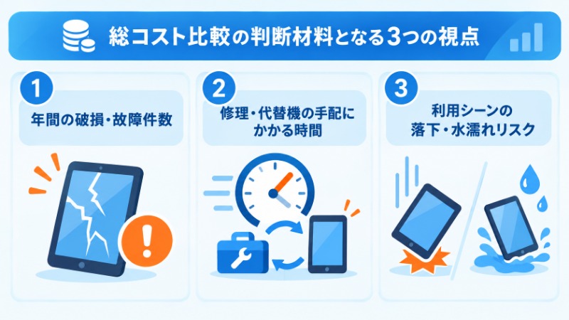 総コスト比較の3つの判断ポイントを示す図