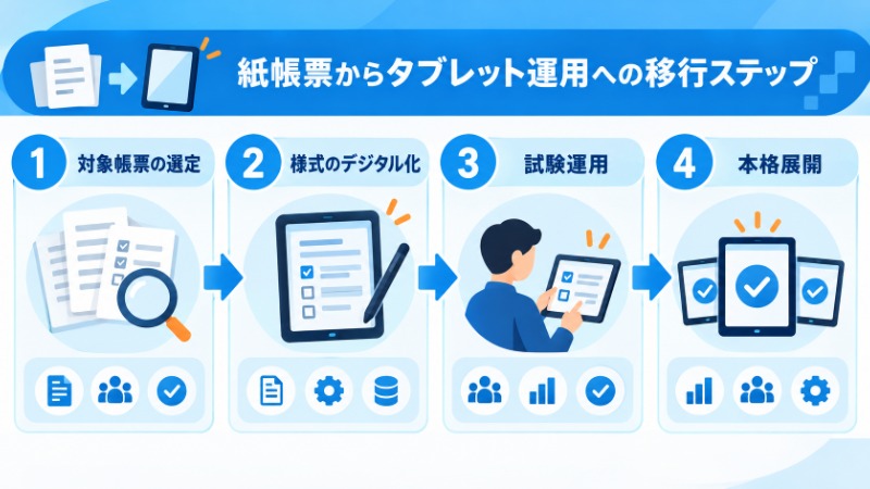 紙帳票からタブレットへの移行ステップを示すフロー図