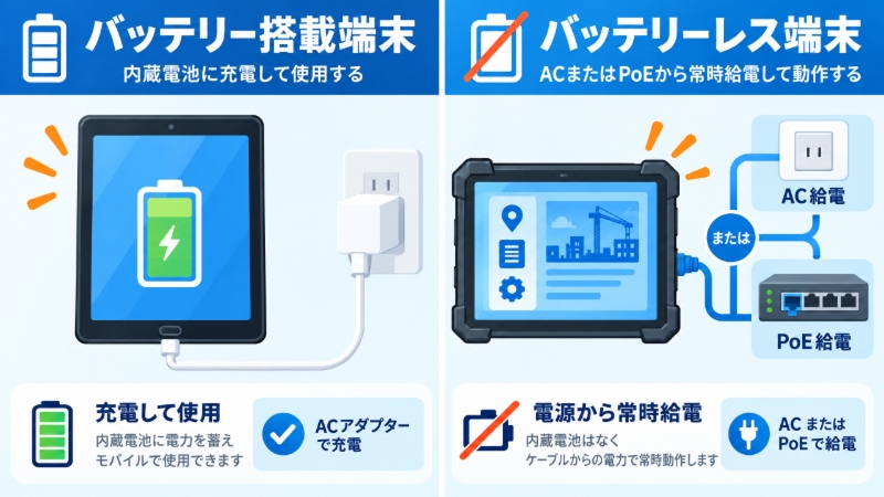 バッテリー搭載端末とバッテリーレス端末の給電方式の違いを示す図