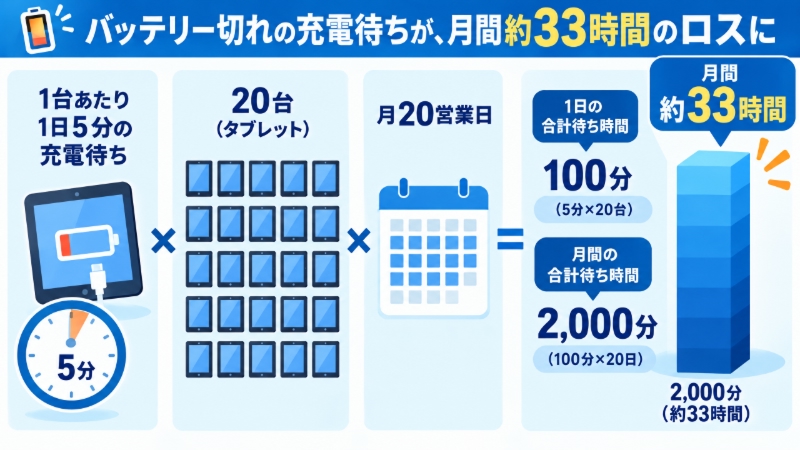 バッテリー切れによる待ち時間が積み重なり月33時間の損失になる計算を示す図