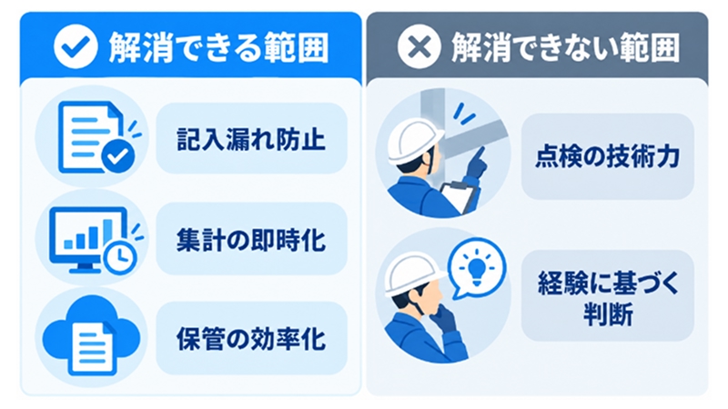 点検デジタル化で解消できる範囲とできない範囲を対比する図