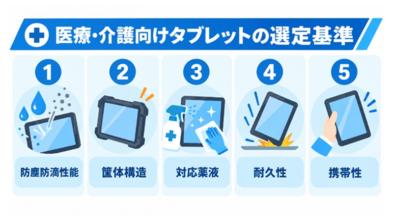 医療・介護現場向けタブレットの5つの選定基準を示す図