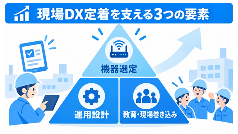 現場DX定着の土台となる運用設計・教育と機器選定の関係を示すピラミッド図