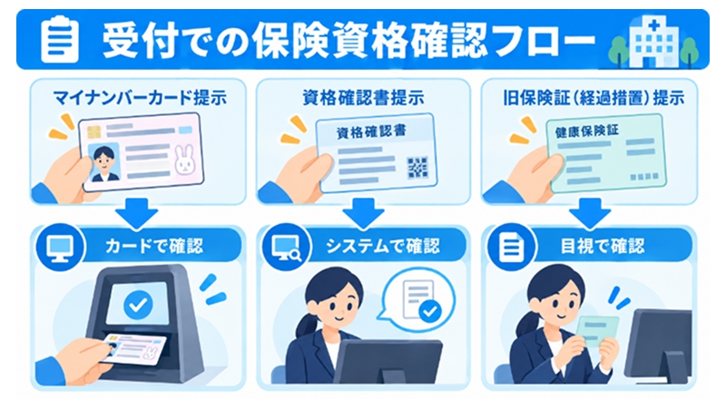 医療機関の受付における保険資格確認の分岐フローを示す図