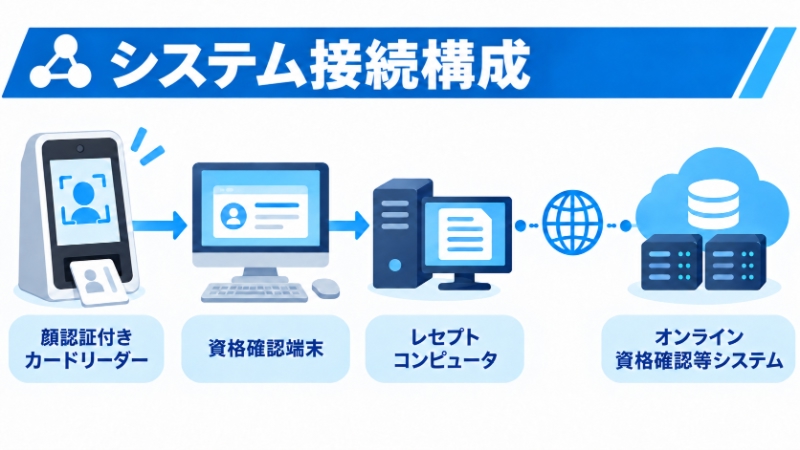 顔認証付きカードリーダーからオンライン資格確認等システムまでの接続構成図