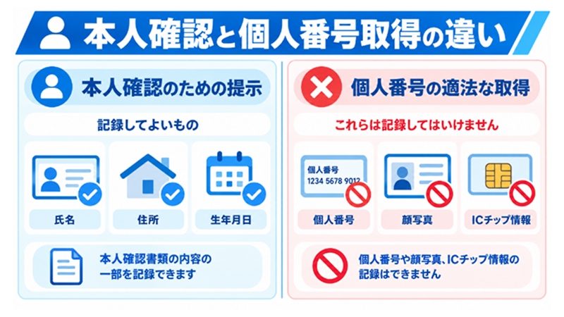本人確認と個人番号取得の違いを対比する図
