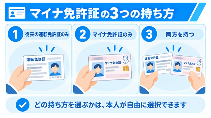 マイナ免許証の3つの持ち方（選択制）を示す図解