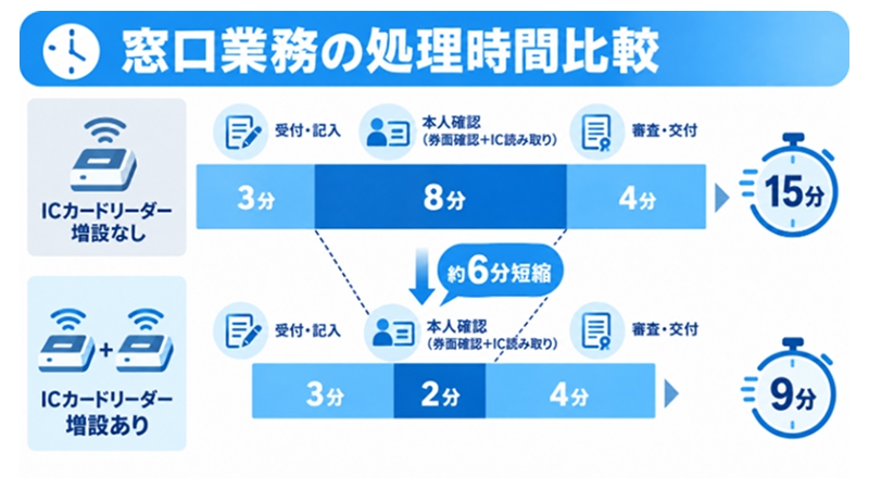 窓口業務の工程別処理時間とICカードリーダー増設による変化を示すグラフ