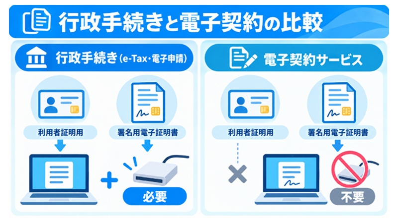行政手続きと電子契約サービスでICカードリーダーの要否が異なることを示す比較図
