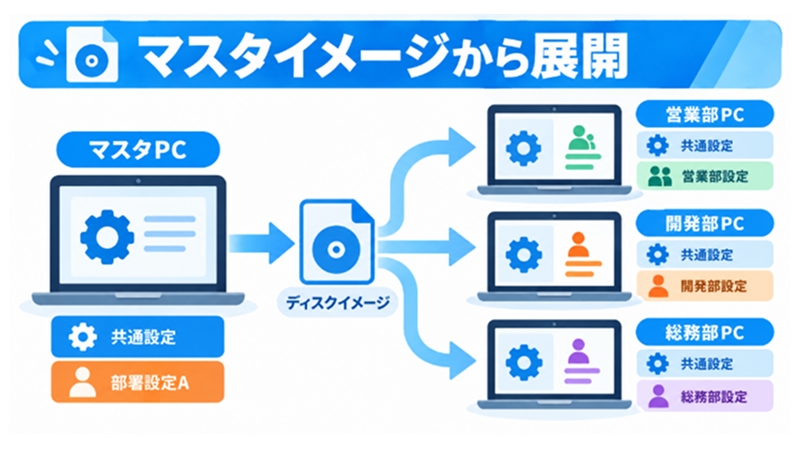 マスタイメージから複数PCへ複製する流れを示す図解