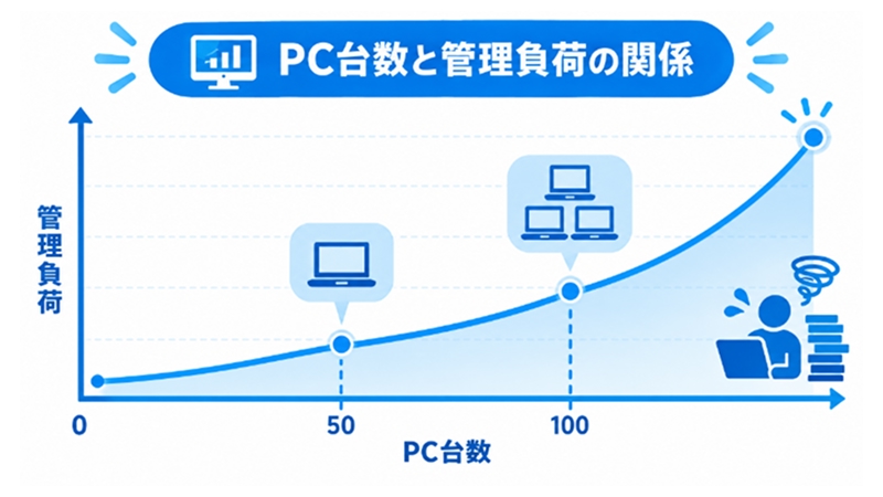 PC台数と資産管理負荷の関係を示すイメージ図