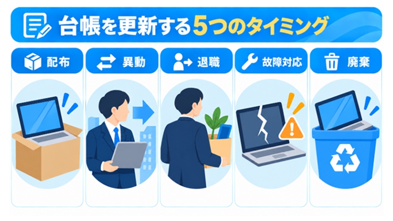 資産台帳を更新する5つのトリガーを示す図解