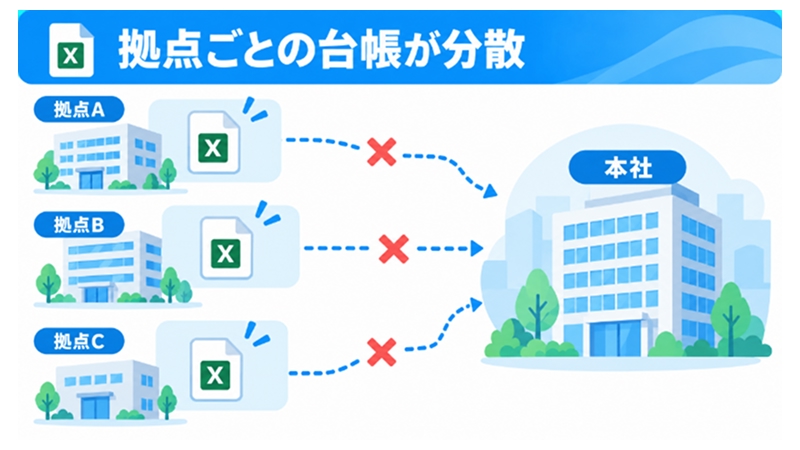 拠点ごとに台帳が分散し統合されていない状態を示す図解
