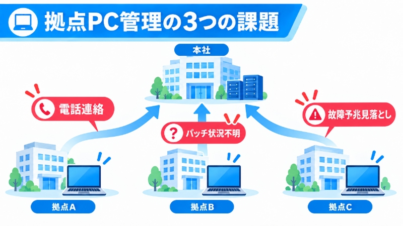 拠点PC管理で起きがちな3つの課題を示す模式図
